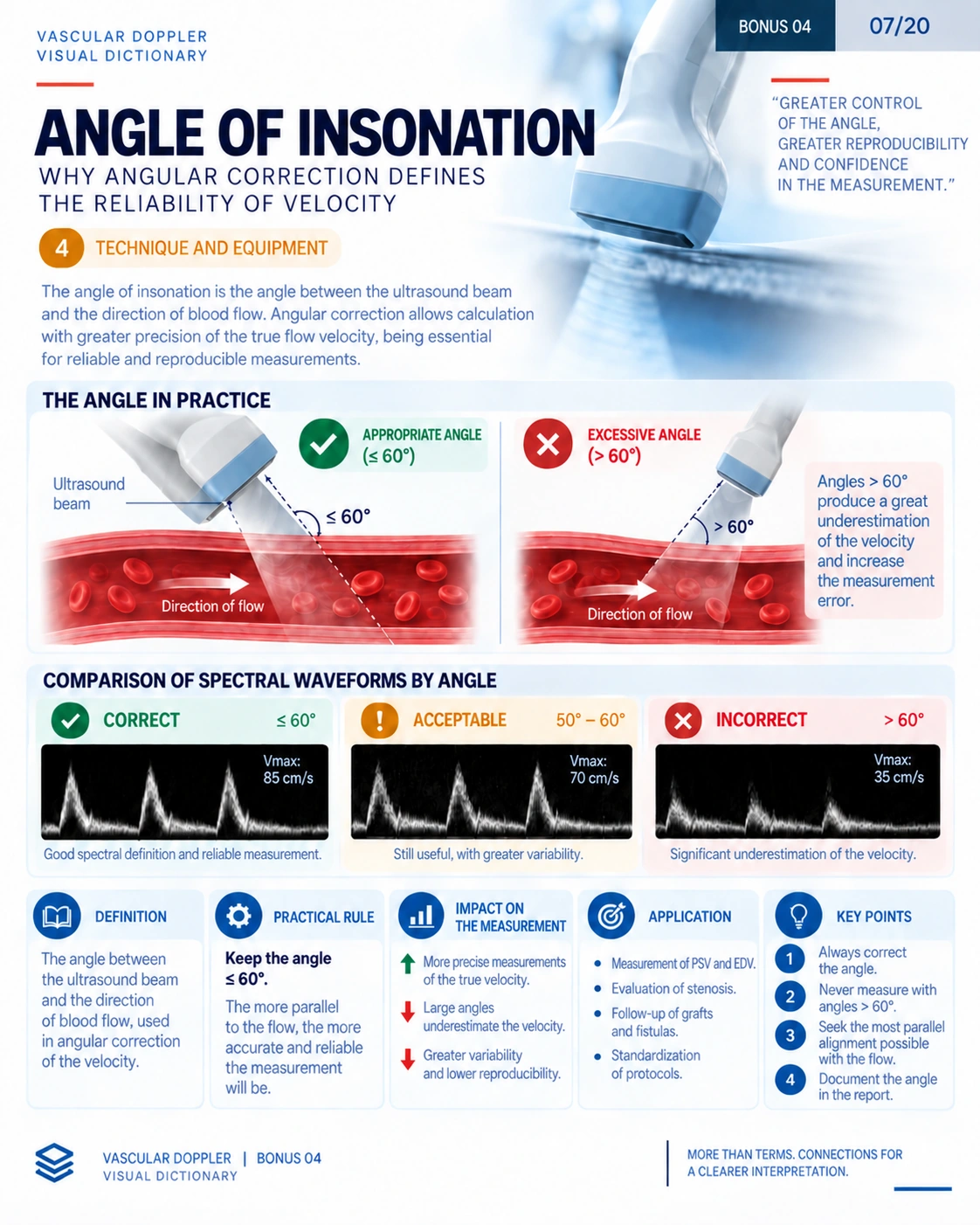 Page 7: Insonation angle. English preview of the digital vascular Doppler material.